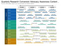 Quarterly research conversion advocacy awareness content marketing timeline