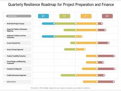 Quarterly resilience roadmap for project preparation and finance