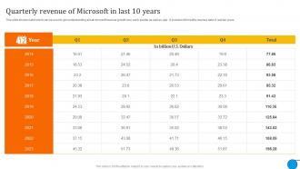 Quarterly Revenue Of 10 Years Microsoft Business And Growth Strategies Evaluation Strategy SS V