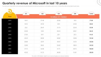 Quarterly Revenue Of Microsoft In Last 10 Years Microsoft Strategy Continuous Business Growth Strategy Ss