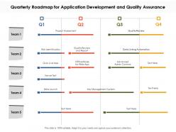 Quarterly roadmap for application development and quality assurance