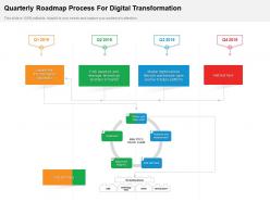 Quarterly roadmap process for digital transformation