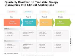 Quarterly roadmap to translate biology discoveries into clinical applications