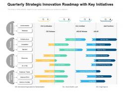 Quarterly Strategic Innovation Roadmap With Key Initiatives