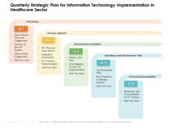 Quarterly strategic plan for information technology implementation in healthcare sector