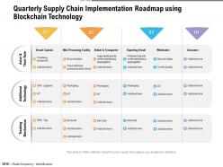 Quarterly supply chain implementation roadmap using blockchain technology