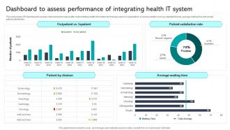 R3 Dashboard To Assess Performance Of Integrating Health It System Integrating Healthcare Technology DT SS V