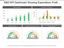 R and d kpi dashboard showing expenditure profit contribution and financial in percentage of revenue