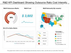 R and d kpi dashboard showing outsource ratio cost intensity by country and r and d to sales ratio