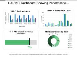 R and d kpi dashboard showing performance and expenditure by year
