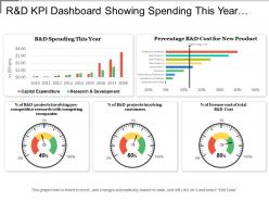 R and d kpi dashboard showing spending this year and cost for new product