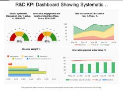 R and d kpi dashboard showing systematic discussion rate innovation engagement and sponsorship index