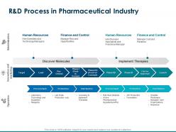 R and d process in pharmaceutical industry finance and control ppt powerpoint presentation good
