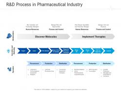 R and d process in pharmaceutical industry healthcare management system ppt slides show