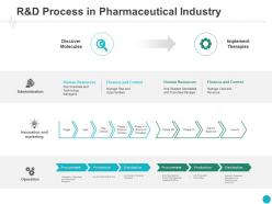 R and d process in pharmaceutical industry innovation ppt powerpoint presentation styles