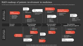 R And D Roadmap Of Patients Involvement In Medicines