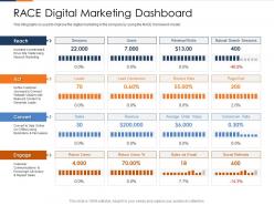 Race Digital Marketing Dashboard Fusion Marketing Experience Ppt Guidelines