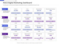 Race Digital Marketing Dashboard Multi Channel Distribution Management System Ppt Microsoft