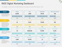 Race digital marketing dashboard multi channel marketing ppt information
