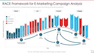 Race Framework For E Marketing Campaign Analysis Developing E Commerce Marketing Plan