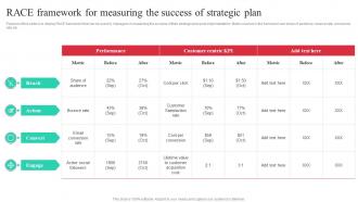 Race Framework For Measuring The Success Of Guide To Effective Strategic Management Strategy SS