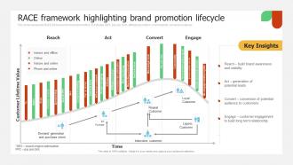 Race Framework Highlighting Brand Promotion Implementing Promotion Campaign For Brand Engagement