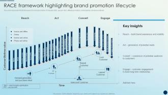 Race Framework Highlighting Brand Promotion Lifecycle Brand Promotion Strategies