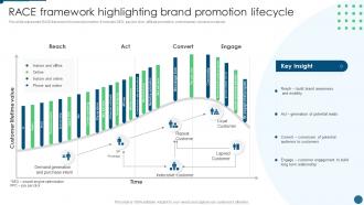 Race Framework Highlighting Brand Promotion Lifecycle Develop Promotion Plan To Boost Sales Growth