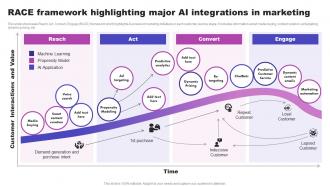 Race Framework Highlighting Major AI Integrations In Marketing AI Marketing Strategies AI SS V