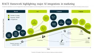 Race Framework Highlighting Major Ai Integrations In Marketing How To Use Chatgpt AI SS V