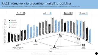 Race Framework To Streamline Marketing Activities Brand Marketing Strategies To Achieve