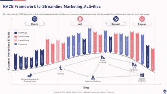 Race Framework To Streamline Marketing Activities Drafting Branding Strategies To Create Brand Awareness