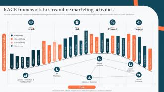 Race Framework To Streamline Marketing Activities Enhance Product Sales Using Different Branding Strategies