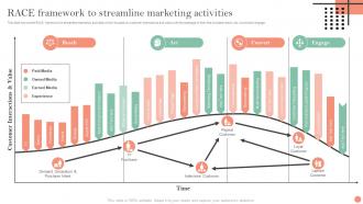RACE Framework To Streamline Marketing Brand Identification And Awareness Plan