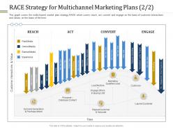 Race strategy for multichannel marketing plans earned media ppt topics