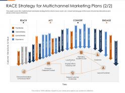 Race Strategy For Multichannel Marketing Plans Paid Media Fusion Marketing Experience Ppt Rule