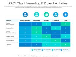 Raci chart presenting it project activities