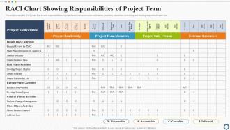 RACI Chart Showing Responsibilities Of Project Team Strategic Plan For Project Lifecycle