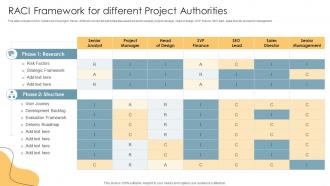 RACI Framework For Different Project Authorities