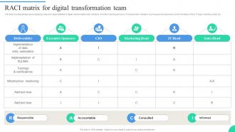 RACI Matrix For Digital Transformation Team IT Adoption Strategies For Changing