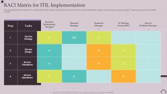 RACI Matrix For ITIL Implementation Ppt Powerpoint Presentation Icon Graphics Template