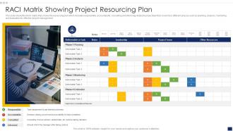 RACI Matrix Showing Project Resourcing Plan
