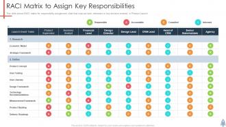 Raci matrix to assign key responsibilities product launch plan ppt information