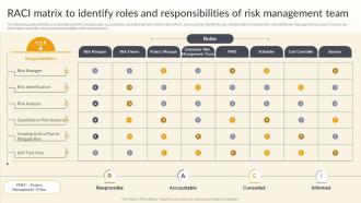 RACI Matrix To Identify Roles And Responsibilities Effective Risk Management Strategies