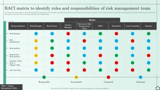RACI Matrix To Identify Roles And Responsibilities Managing Various Risks