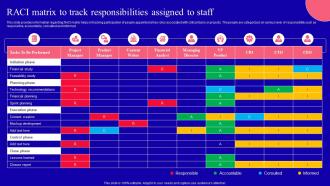 Raci Matrix To Track Responsibilities Assigned To Staff Key Corporate Strategy Components Strategy Ss