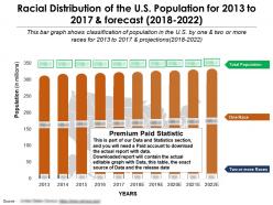 Racial distribution of the us population for 2013-2022