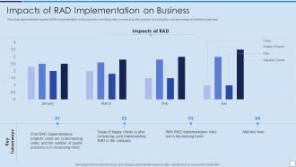 RAD Model Impacts Of Rad Implementation On Business Ppt Icon Portfolio