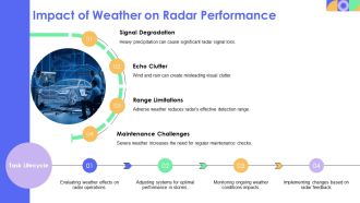 Radar Technology In Air Traffic Control Systems PPT Sample AT Impressive Multipurpose