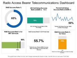 Radio access bearer telecommunications dashboard